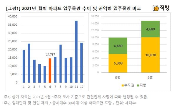 다음달 수도권 아파트 1만78가구 입주…전월보다 2배 많아