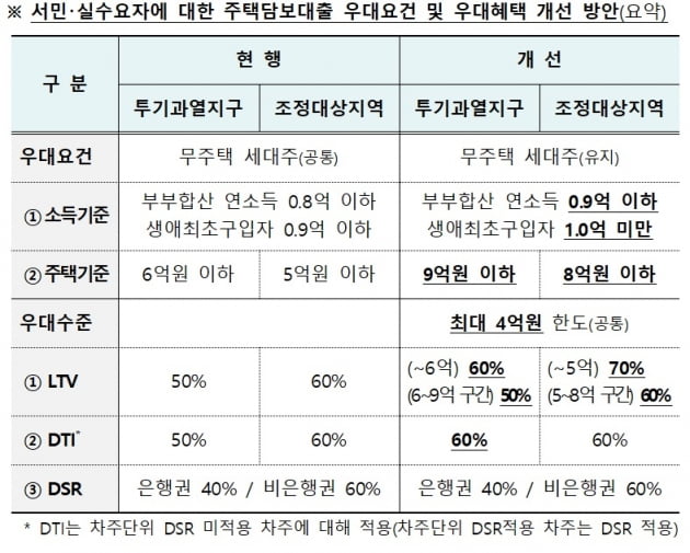 무주택자를 대상으로 주택담보대출 우대요건이 추가된다. (표 = 금융위원회)