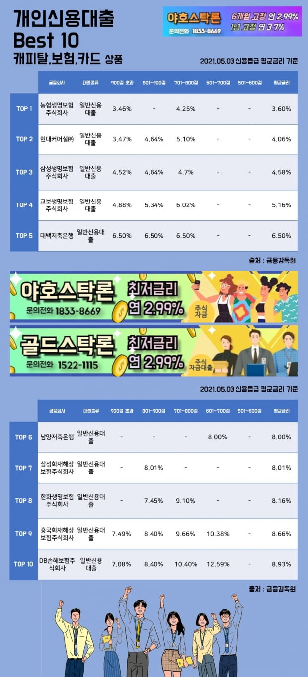 3일 개인신용대출 Best 10 캐피탈, 보험, 카드 상품