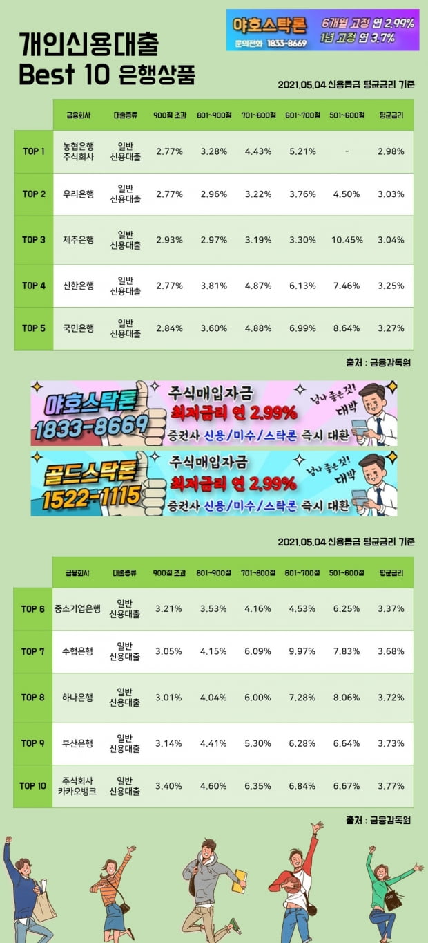 4일 개인신용대출 이자율 Best 10 상품