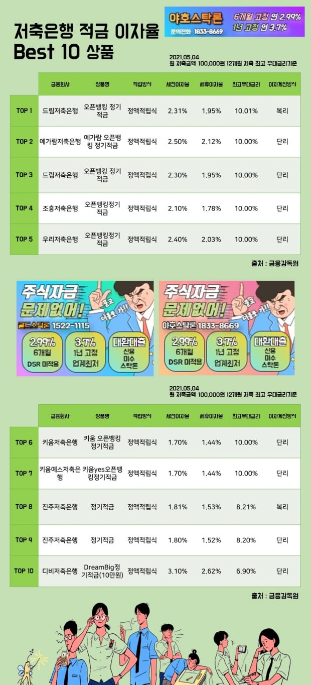 4일 저축은행 적금 이자율 Best 10 상품