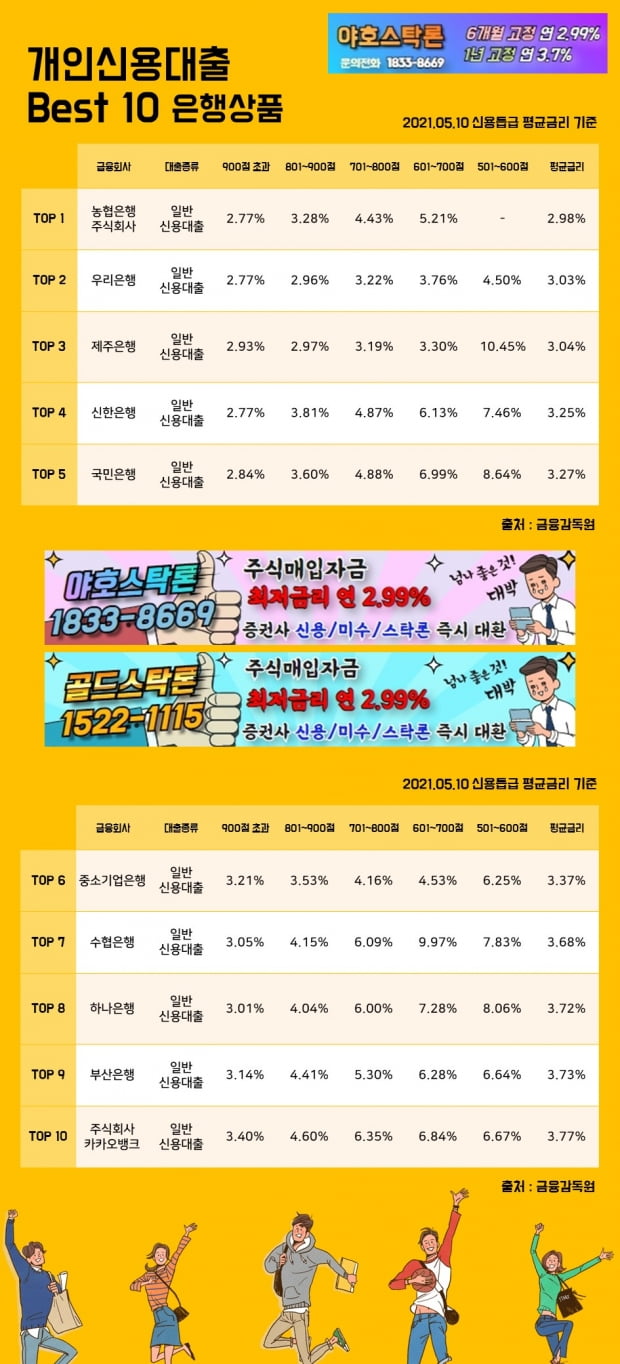 10일 개인신용대출 이자율 Best 10 상품