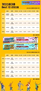 10일 개인신용대출 이자율 Best 10 상품