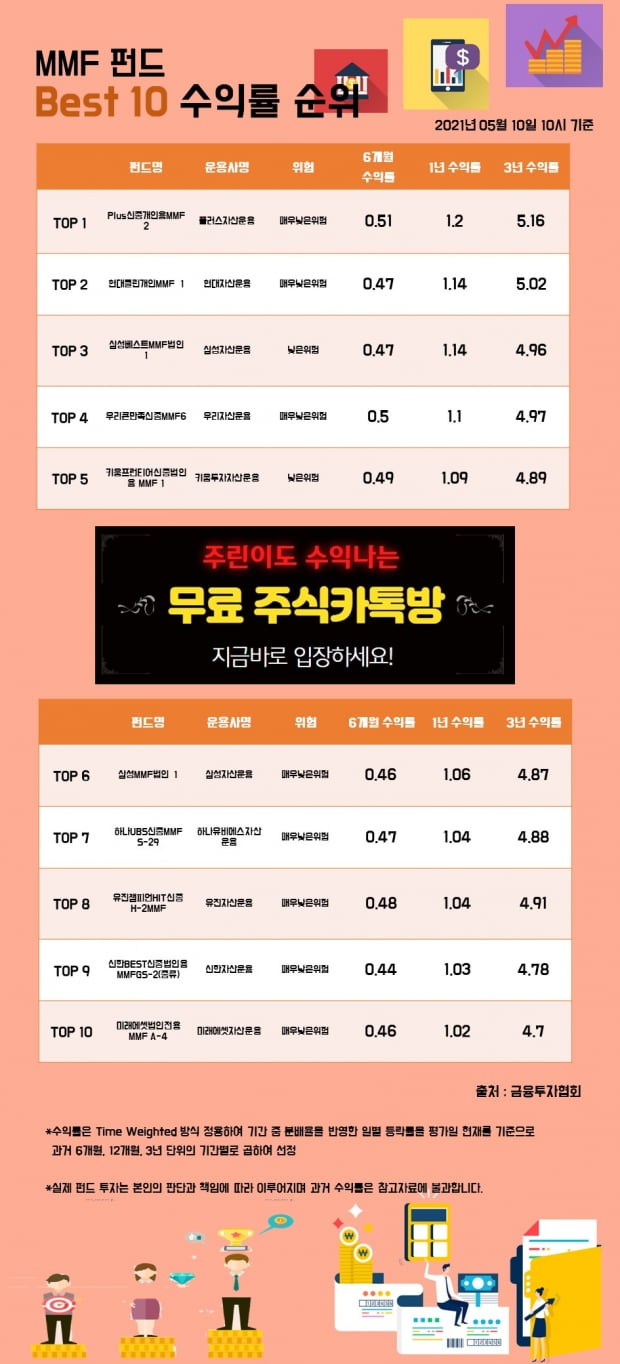 [한경인포] MMF 펀드 Best 10 수익률 순위