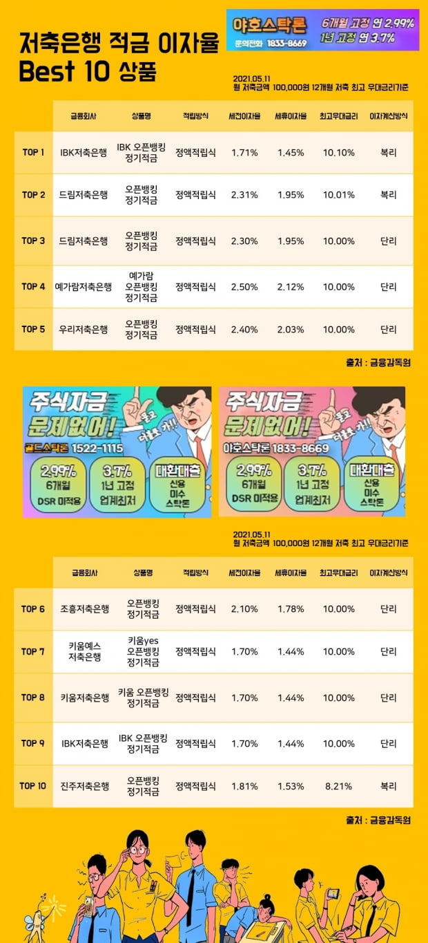 11일 저축은행 적금 이자율 Best 10 상품