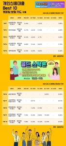 12일 개인신용대출 Best 10 캐피탈, 보험, 카드 상품