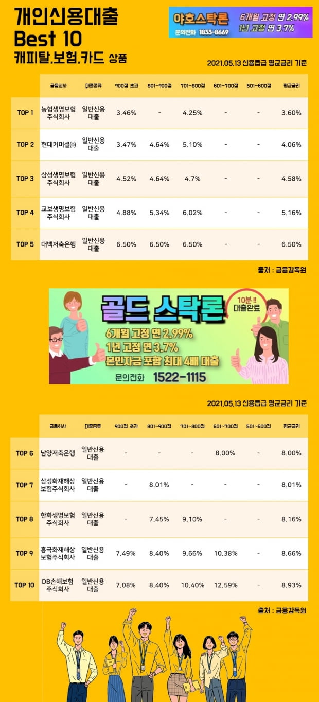 13일 개인신용대출 Best 10 캐피탈, 보험, 카드 상품