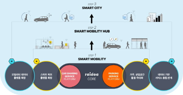 알티캐스트, Mobility Platform RAiDEA를 통한 제2의 도약 "모빌리티 기술 통한 일상 변화 도전"