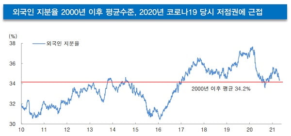 공매도로 휘청이는 코스피, 외인 유입으로 되살아날까