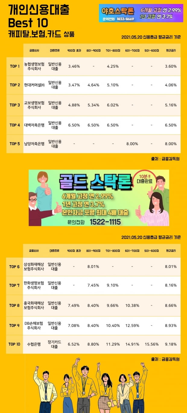 20일 개인신용대출 Best 10 캐피탈, 보험, 카드 상품