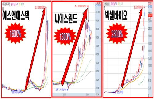 삼성이 인정한 종목! 100조 바이오도 터진다!