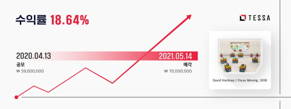 미술투자 플랫폼 테사, 두 번째 공모작 매각 완료