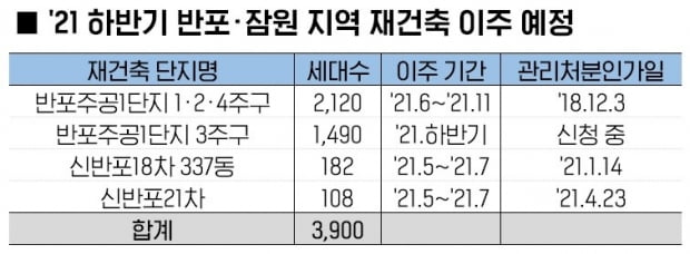 반포·잠원 재건축 이주 3900가구… “공급 많아 전세난 없을 것”