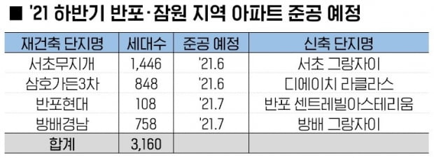 반포·잠원 재건축 이주 3900가구… “공급 많아 전세난 없을 것”