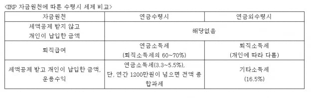 IRP 세금 걱정된다면…3가지만 기억하세요[IRP 톡톡]