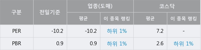 'CJ프레시웨이' 52주 신고가 경신, 단기·중기 이평선 정배열로 상승세