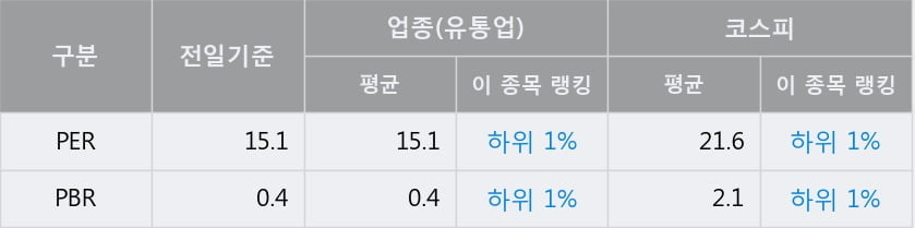 '현대그린푸드' 52주 신고가 경신, 단기·중기 이평선 정배열로 상승세