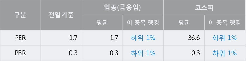 '대상홀딩스' 52주 신고가 경신, 단기·중기 이평선 정배열로 상승세