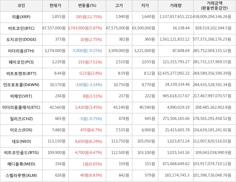 비트코인, 리플, 도지코인, 이더리움, 페이코인, 비트토렌트, 던프로토콜, 비체인, 이더리움클래식, 칠리즈, 이오스, 네오, 비트코인골드, 메디블록, 스텔라루멘