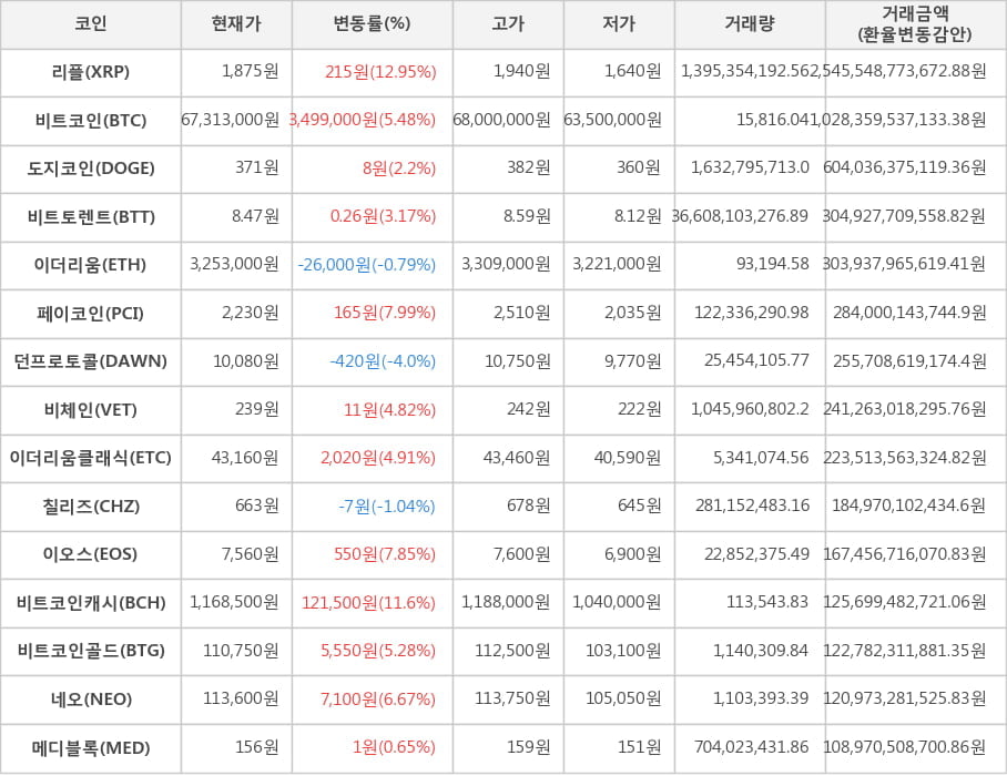 비트코인, 리플, 도지코인, 비트토렌트, 이더리움, 페이코인, 던프로토콜, 비체인, 이더리움클래식, 칠리즈, 이오스, 비트코인캐시, 비트코인골드, 네오, 메디블록