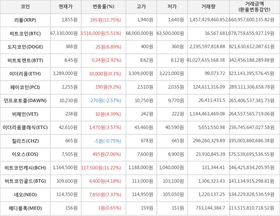 비트코인, 리플, 도지코인, 비트토렌트, 이더리움, 페이코인, 던프로토콜, 비체인, 이더리움클래식, 칠리즈, 이오스, 비트코인캐시, 비트코인골드, 네오, 메디블록