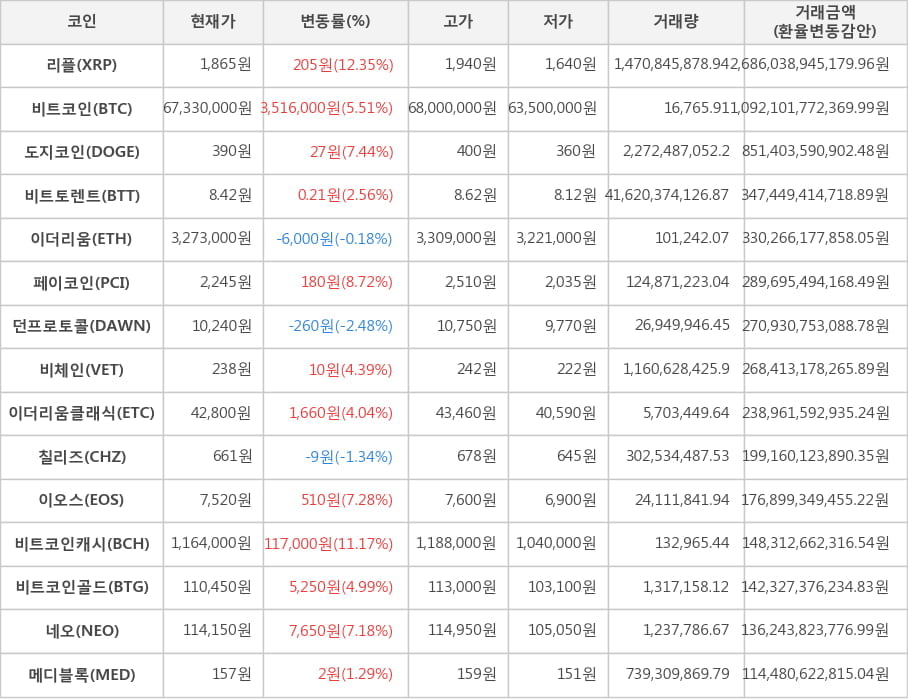 비트코인, 리플, 도지코인, 비트토렌트, 이더리움, 페이코인, 던프로토콜, 비체인, 이더리움클래식, 칠리즈, 이오스, 비트코인캐시, 비트코인골드, 네오, 메디블록