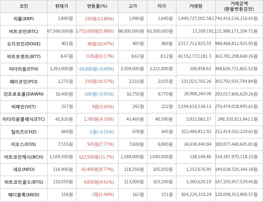 비트코인, 리플, 도지코인, 비트토렌트, 이더리움, 페이코인, 던프로토콜, 비체인, 이더리움클래식, 칠리즈, 이오스, 비트코인캐시, 네오, 비트코인골드, 메디블록