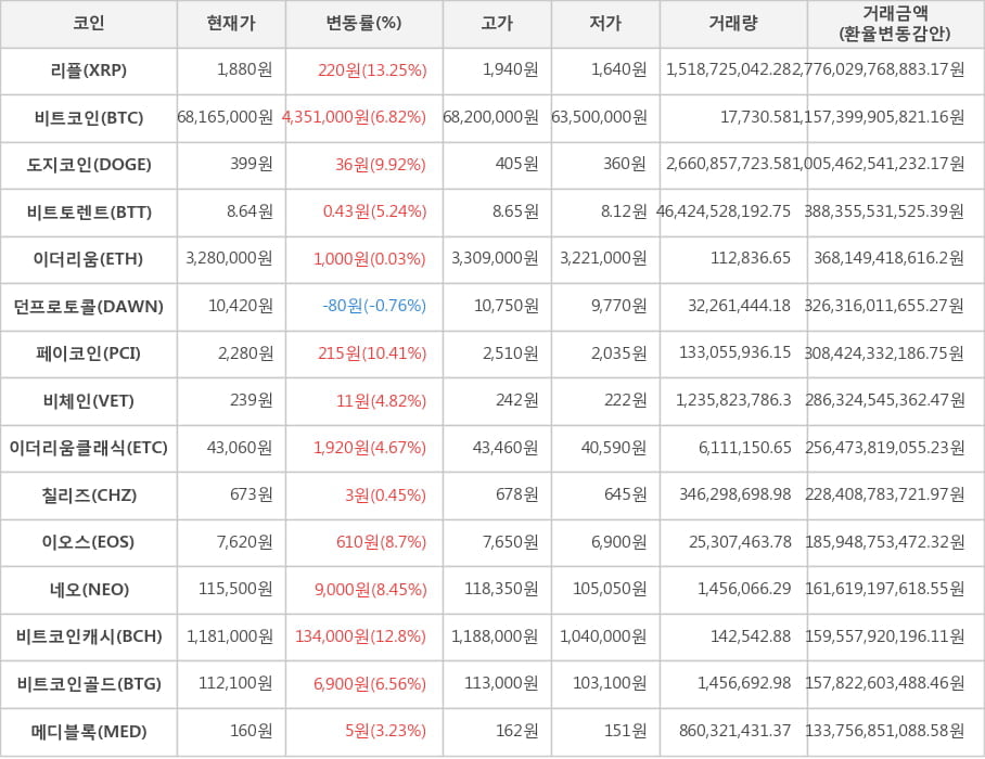 비트코인, 리플, 도지코인, 비트토렌트, 이더리움, 던프로토콜, 페이코인, 비체인, 이더리움클래식, 칠리즈, 이오스, 네오, 비트코인캐시, 비트코인골드, 메디블록