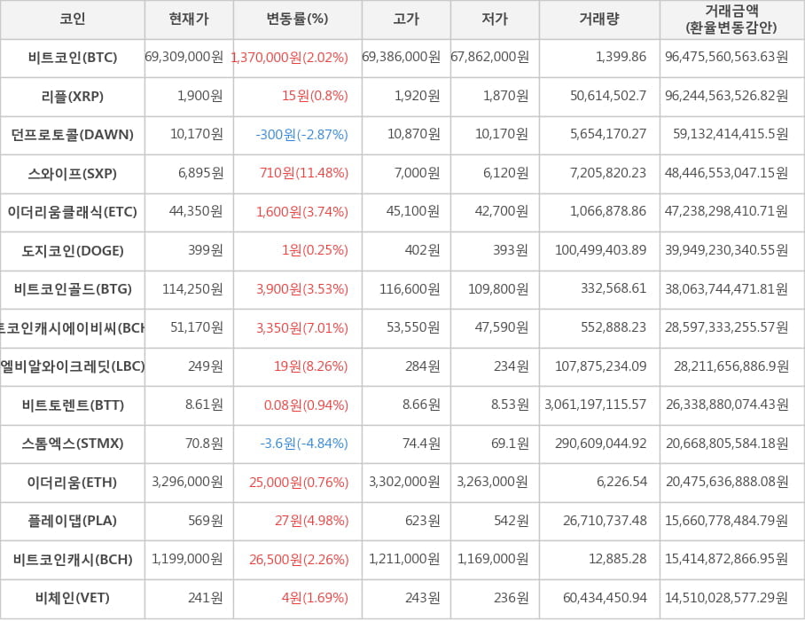 비트코인, 리플, 던프로토콜, 스와이프, 이더리움클래식, 도지코인, 비트코인골드, 비트코인캐시에이비씨, 엘비알와이크레딧, 비트토렌트, 스톰엑스, 이더리움, 플레이댑, 비트코인캐시, 비체인