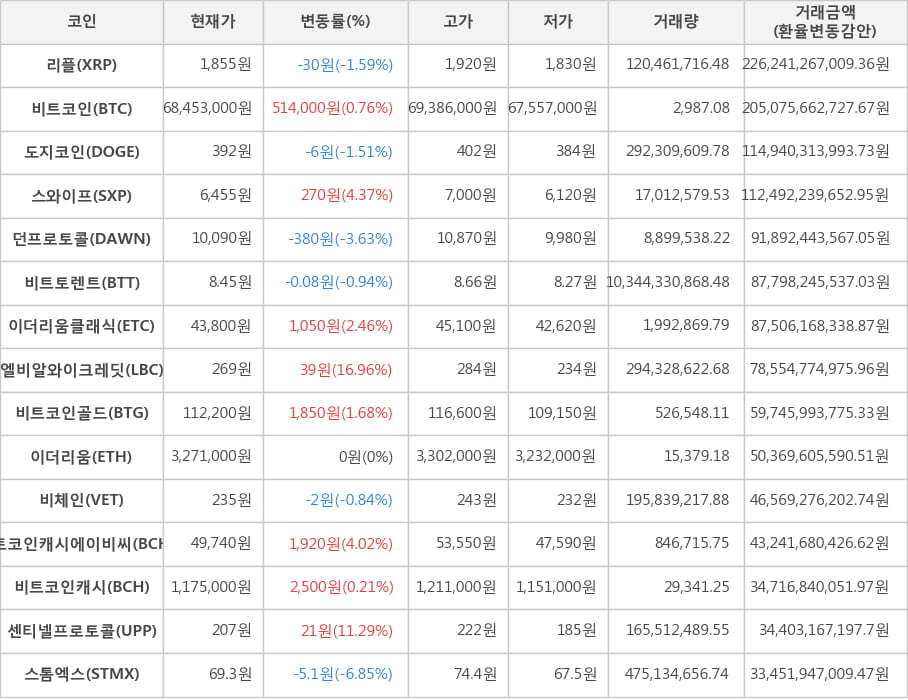 비트코인, 리플, 도지코인, 스와이프, 던프로토콜, 비트토렌트, 이더리움클래식, 엘비알와이크레딧, 비트코인골드, 이더리움, 비체인, 비트코인캐시에이비씨, 비트코인캐시, 센티넬프로토콜, 스톰엑스