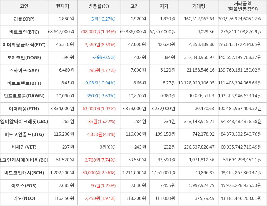 비트코인, 리플, 이더리움클래식, 도지코인, 스와이프, 비트토렌트, 던프로토콜, 이더리움, 엘비알와이크레딧, 비트코인골드, 비체인, 비트코인캐시에이비씨, 비트코인캐시, 이오스, 네오