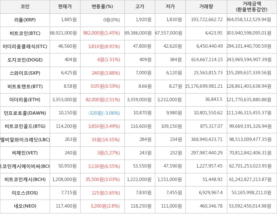 비트코인, 리플, 이더리움클래식, 도지코인, 스와이프, 비트토렌트, 이더리움, 던프로토콜, 비트코인골드, 엘비알와이크레딧, 비체인, 비트코인캐시에이비씨, 비트코인캐시, 이오스, 네오