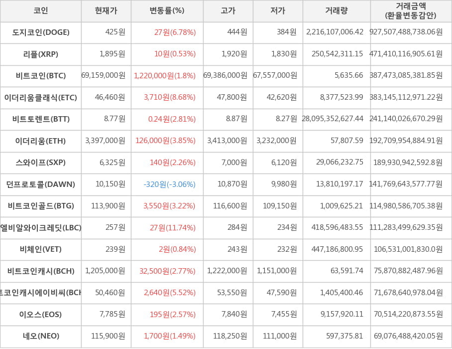 비트코인, 도지코인, 리플, 이더리움클래식, 비트토렌트, 이더리움, 스와이프, 던프로토콜, 비트코인골드, 엘비알와이크레딧, 비체인, 비트코인캐시, 비트코인캐시에이비씨, 이오스, 네오