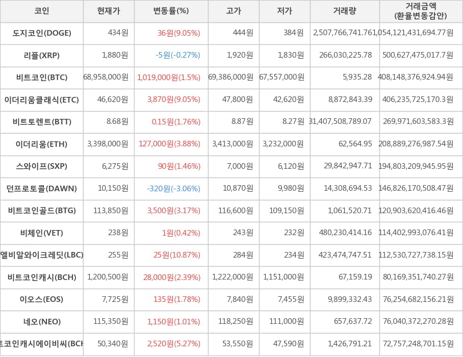 비트코인, 도지코인, 리플, 이더리움클래식, 비트토렌트, 이더리움, 스와이프, 던프로토콜, 비트코인골드, 비체인, 엘비알와이크레딧, 비트코인캐시, 이오스, 네오, 비트코인캐시에이비씨