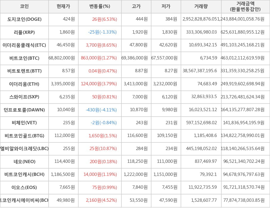 비트코인, 도지코인, 리플, 이더리움클래식, 비트토렌트, 이더리움, 스와이프, 던프로토콜, 비체인, 비트코인골드, 엘비알와이크레딧, 네오, 비트코인캐시, 이오스, 비트코인캐시에이비씨