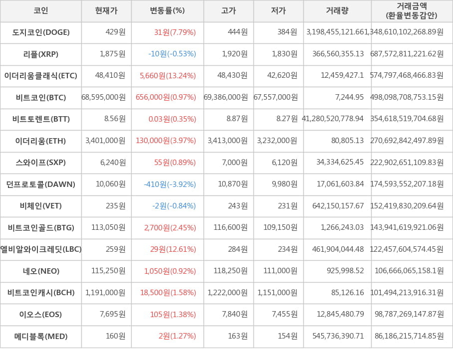 비트코인, 도지코인, 리플, 이더리움클래식, 비트토렌트, 이더리움, 스와이프, 던프로토콜, 비체인, 비트코인골드, 엘비알와이크레딧, 네오, 비트코인캐시, 이오스, 메디블록