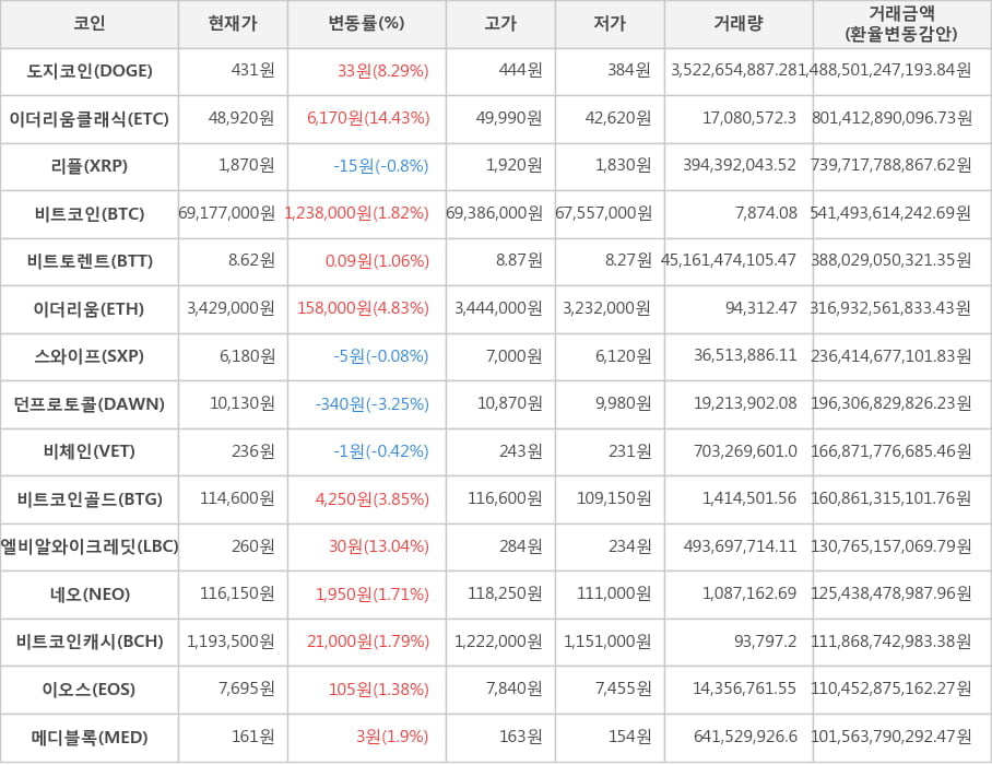 비트코인, 도지코인, 이더리움클래식, 리플, 비트토렌트, 이더리움, 스와이프, 던프로토콜, 비체인, 비트코인골드, 엘비알와이크레딧, 네오, 비트코인캐시, 이오스, 메디블록