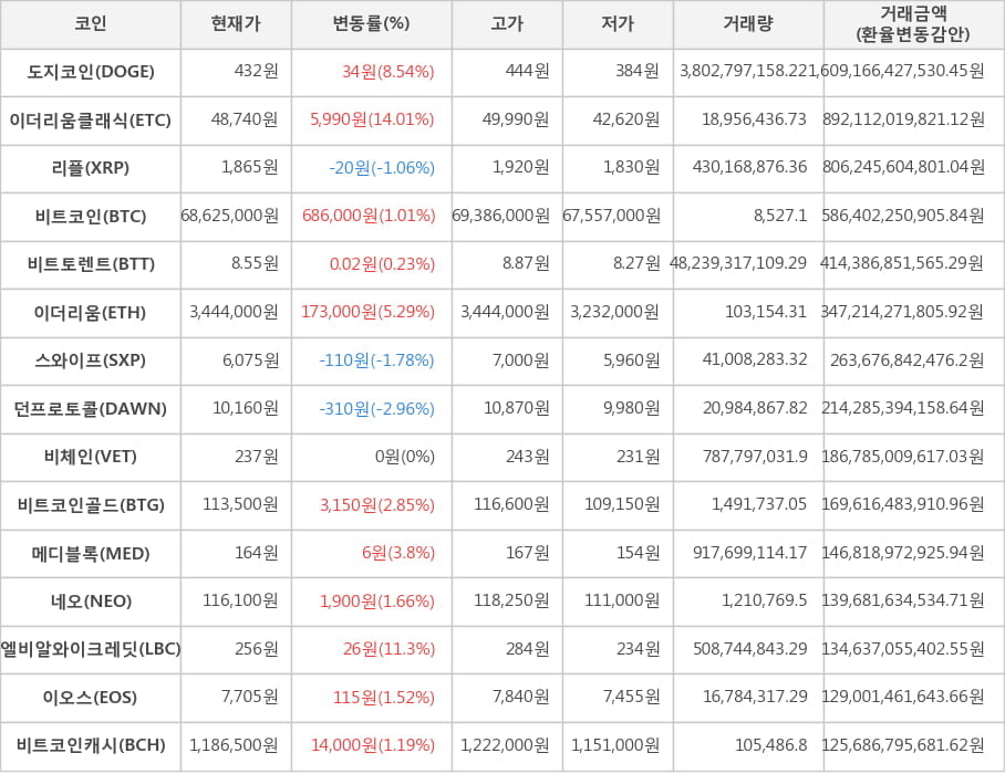 비트코인, 도지코인, 이더리움클래식, 리플, 비트토렌트, 이더리움, 스와이프, 던프로토콜, 비체인, 비트코인골드, 메디블록, 네오, 엘비알와이크레딧, 이오스, 비트코인캐시