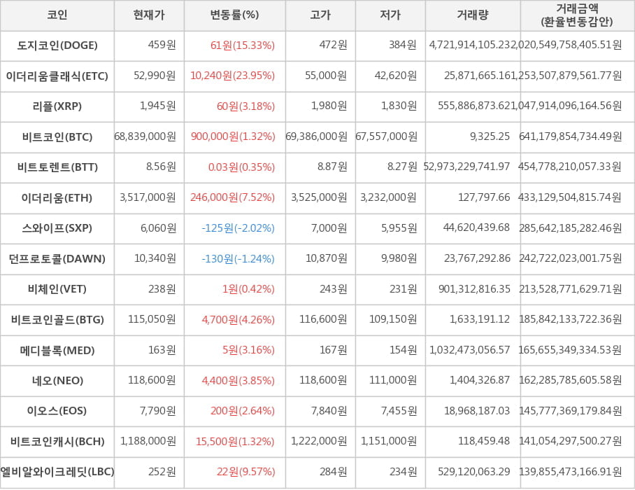 비트코인, 도지코인, 이더리움클래식, 리플, 비트토렌트, 이더리움, 스와이프, 던프로토콜, 비체인, 비트코인골드, 메디블록, 네오, 이오스, 비트코인캐시, 엘비알와이크레딧