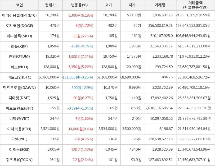 비트코인, 이더리움클래식, 도지코인, 메디블록, 리플, 퀀텀, 네오, 던프로토콜, 디마켓, 비트토렌트, 비체인, 이더리움, 픽셀, 이오스, 퀴즈톡