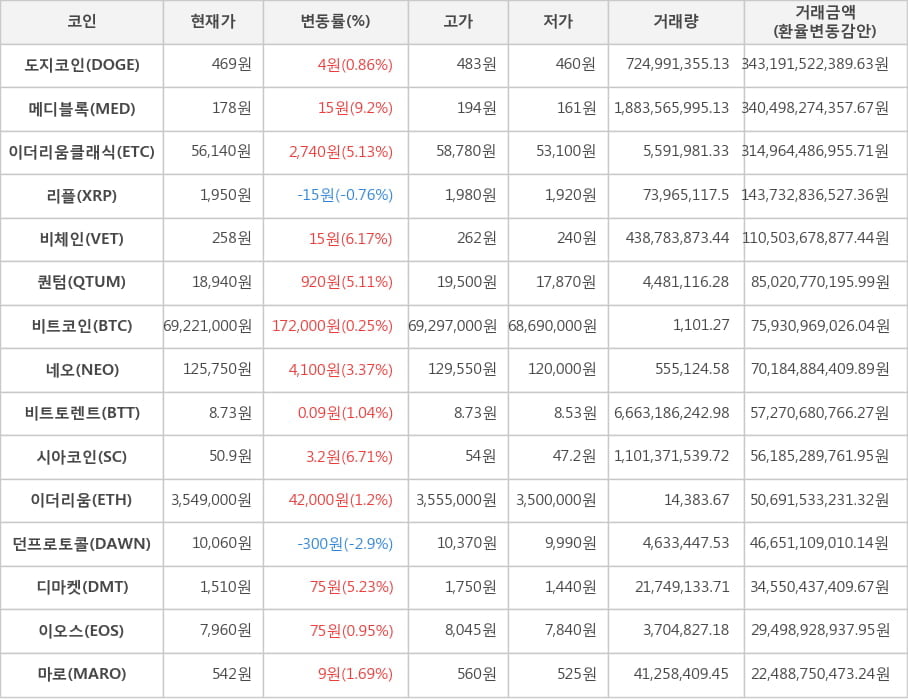 비트코인, 도지코인, 메디블록, 이더리움클래식, 리플, 비체인, 퀀텀, 네오, 비트토렌트, 시아코인, 이더리움, 던프로토콜, 디마켓, 이오스, 마로