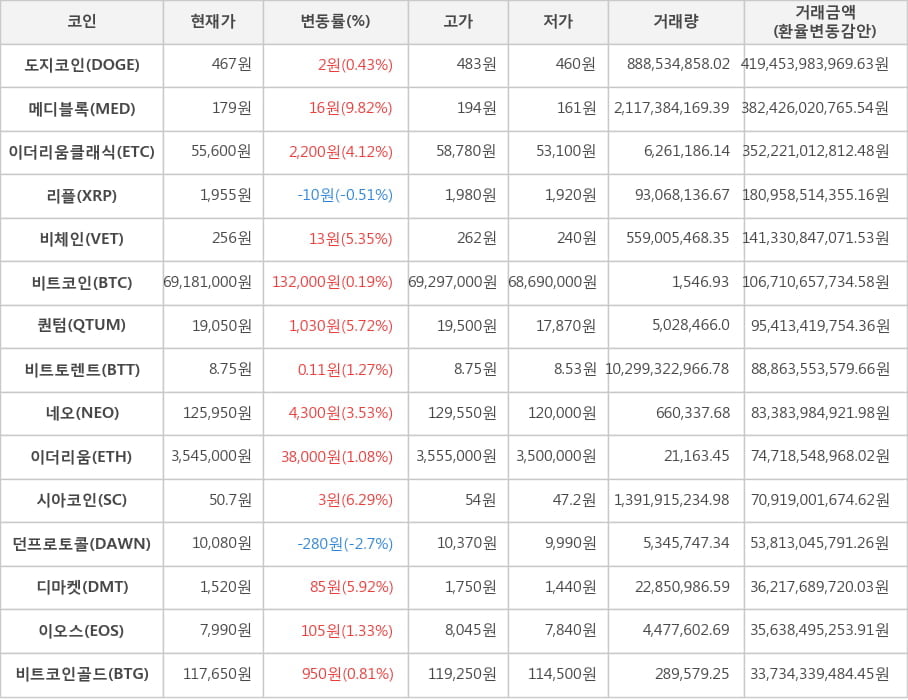 비트코인, 도지코인, 메디블록, 이더리움클래식, 리플, 비체인, 퀀텀, 비트토렌트, 네오, 이더리움, 시아코인, 던프로토콜, 디마켓, 이오스, 비트코인골드