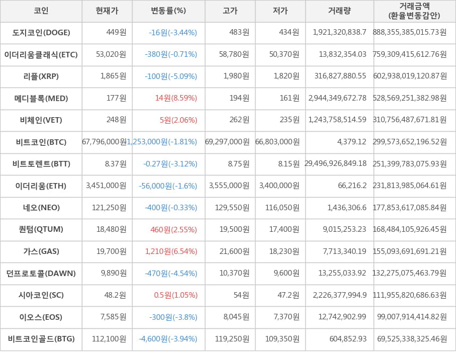 비트코인, 도지코인, 이더리움클래식, 리플, 메디블록, 비체인, 비트토렌트, 이더리움, 네오, 퀀텀, 가스, 던프로토콜, 시아코인, 이오스, 비트코인골드