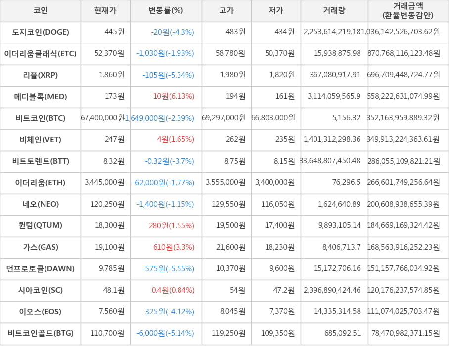 비트코인, 도지코인, 이더리움클래식, 리플, 메디블록, 비체인, 비트토렌트, 이더리움, 네오, 퀀텀, 가스, 던프로토콜, 시아코인, 이오스, 비트코인골드