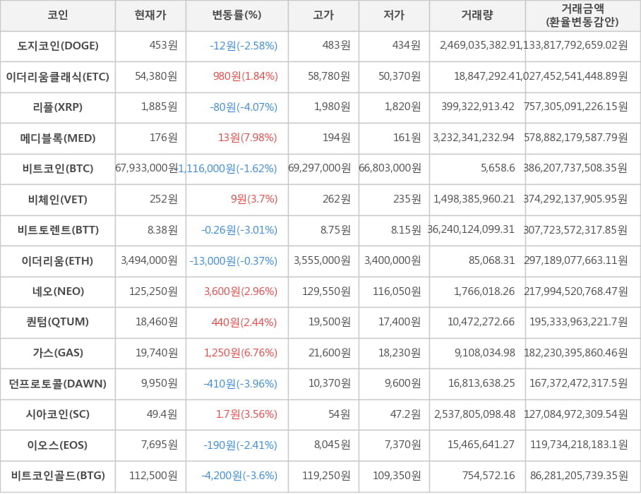 비트코인, 도지코인, 이더리움클래식, 리플, 메디블록, 비체인, 비트토렌트, 이더리움, 네오, 퀀텀, 가스, 던프로토콜, 시아코인, 이오스, 비트코인골드