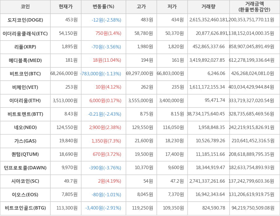 비트코인, 도지코인, 이더리움클래식, 리플, 메디블록, 비체인, 이더리움, 비트토렌트, 네오, 가스, 퀀텀, 던프로토콜, 시아코인, 이오스, 비트코인골드