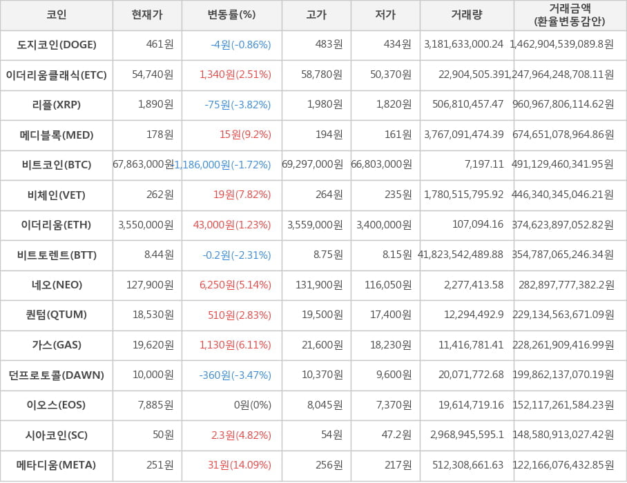 비트코인, 도지코인, 이더리움클래식, 리플, 메디블록, 비체인, 이더리움, 비트토렌트, 네오, 퀀텀, 가스, 던프로토콜, 이오스, 시아코인, 메타디움