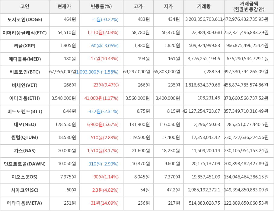 비트코인, 도지코인, 이더리움클래식, 리플, 메디블록, 비체인, 이더리움, 비트토렌트, 네오, 퀀텀, 가스, 던프로토콜, 이오스, 시아코인, 메타디움