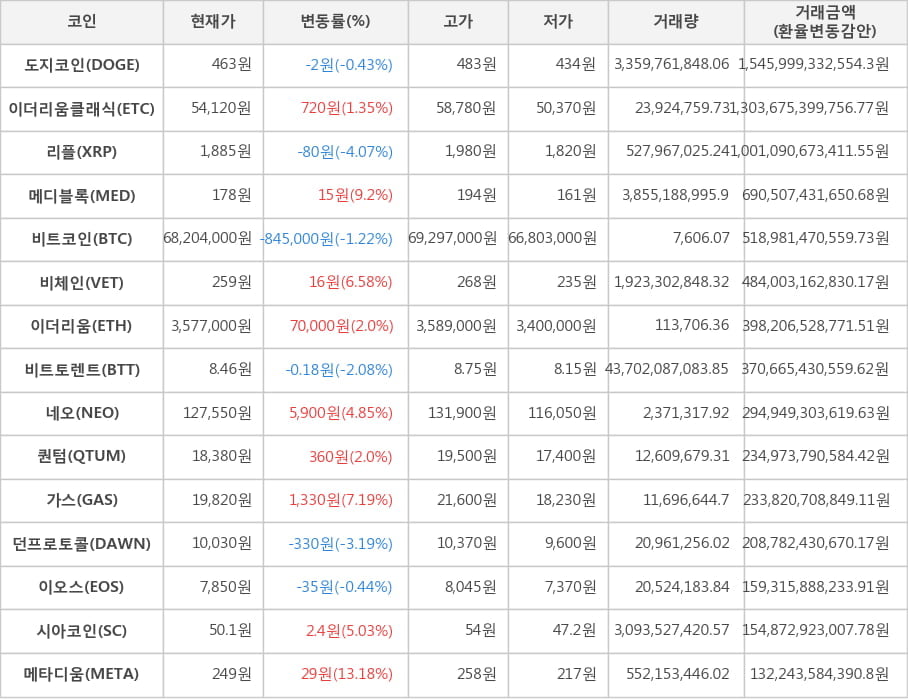 비트코인, 도지코인, 이더리움클래식, 리플, 메디블록, 비체인, 이더리움, 비트토렌트, 네오, 퀀텀, 가스, 던프로토콜, 이오스, 시아코인, 메타디움