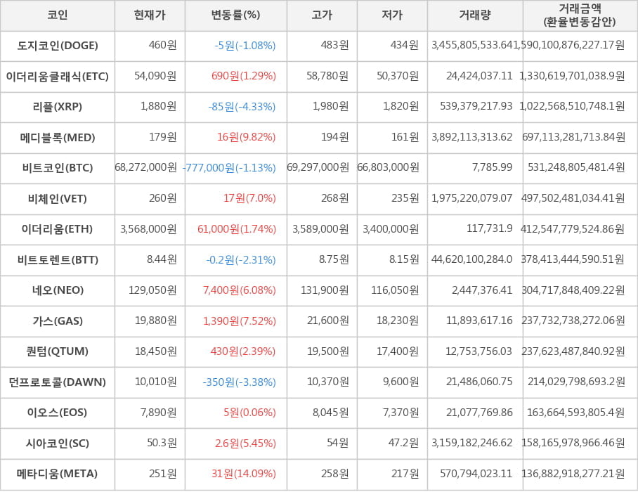 비트코인, 도지코인, 이더리움클래식, 리플, 메디블록, 비체인, 이더리움, 비트토렌트, 네오, 가스, 퀀텀, 던프로토콜, 이오스, 시아코인, 메타디움